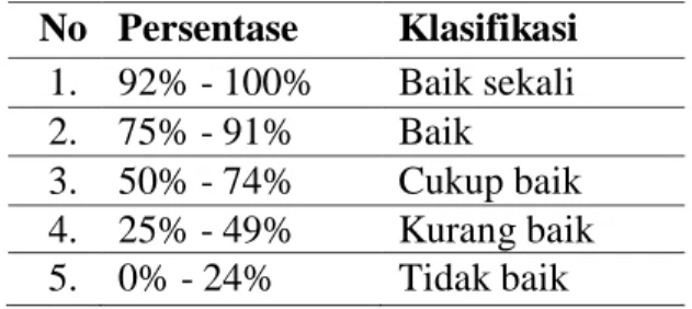 Tabel 1.  Kriteria Kemampuan Berpikir Kritis Mahasiswa No  Persentase  Klasifikasi  1