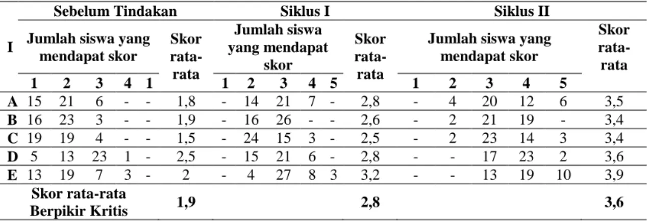 Table 2. Hasil Berpikir Kritis Siswa  