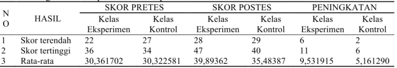 Tabel 2. Ringkasan hasil pretes kelas eksperimen dan kelas kontrol  N
