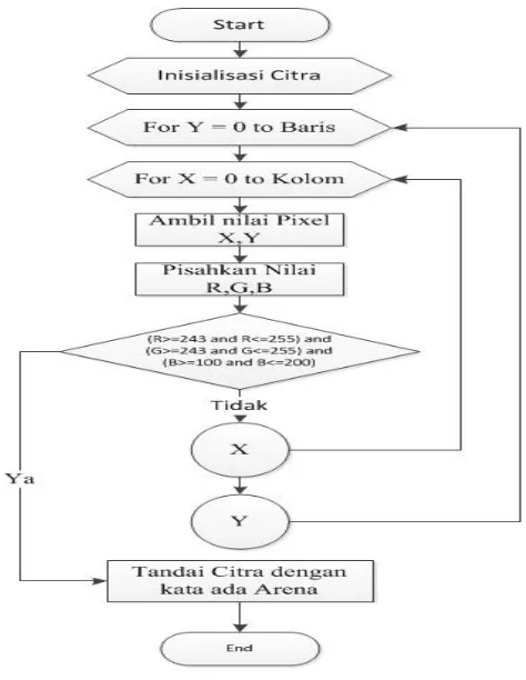 Gambar 6. Blog Diagram 