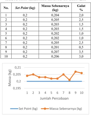 Gambar 18 Grafik data hasil pengujian untuk 0,3  kg  TABEL III 