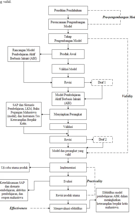 Gambar 1. Diagram Alur Pengembangan Model Pembelajaran  ABI (Diadaptasi dari Nieeven, 2007) 