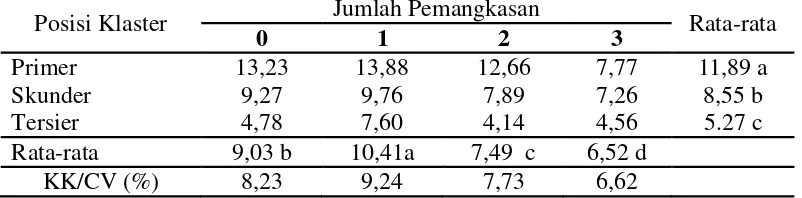 Tabel 2.Pengaruh pemangkasan dan posisi klaster terhadap kualitas dankuantitas benih bayamterhadap parameter panjangklaster (cm)