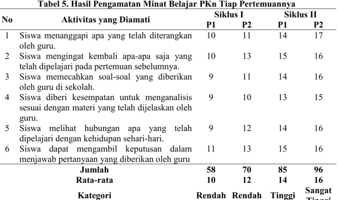 Tabel 5. Hasil Pengamatan Minat Belajar PKn Tiap Pertemuannya 