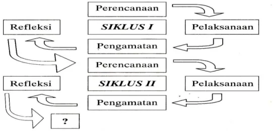 Gambar 1. Siklus PTK menurut Arikunto 