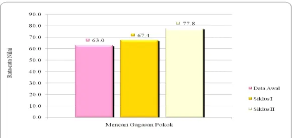 Gambar 1. Perbandingan Kemampuan Data Awal, Siklus I, dan Siklus II 