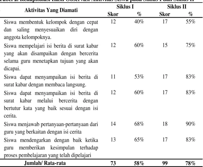 Tabel 2. Rekapitulasi Hasil Observasi Aktivitas Siswa pada Siklus I dan Siklus II 