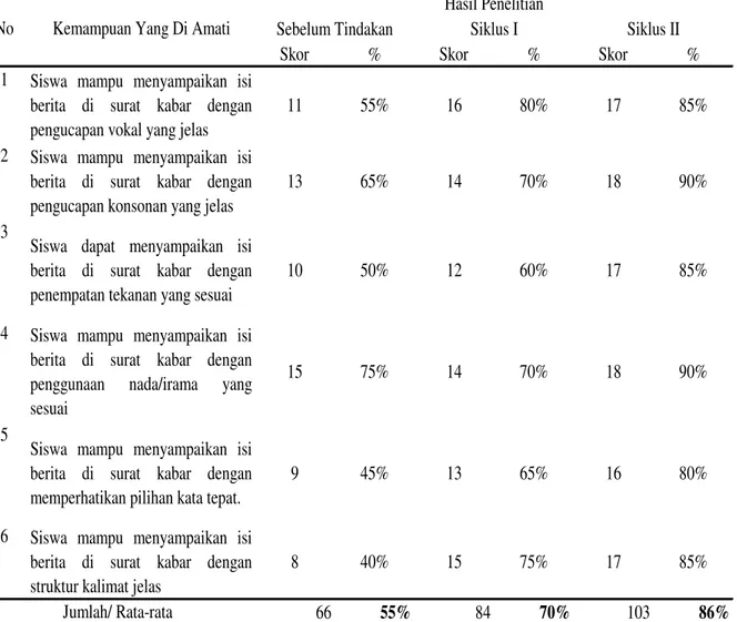 Tabel 3. Rekapitulasi Kemampuan Siswa  Dalam Menyampaikan Isi Berita di Surat  kabar melalui Metode Bercerita pada Sebelum Tindakan, Siklus I dan Siklus II 