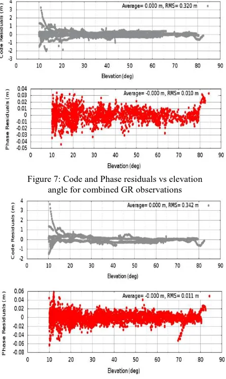 Figure 7: Code and Phase residuals vs elevation  