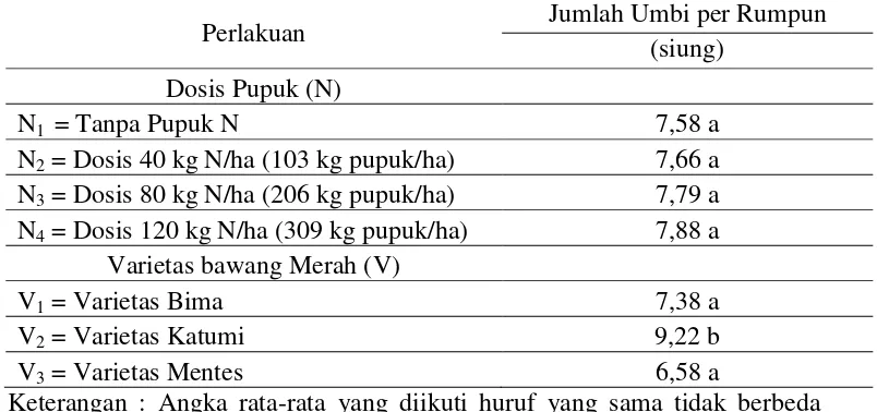 Tabel 7. Pengaruh Dosis Pupuk Nitrogen Terhadap Rata-rata Jumlah Umbi per Rumpun Pada Beberapa Varietas Tanaman Bawang Merah (siung)