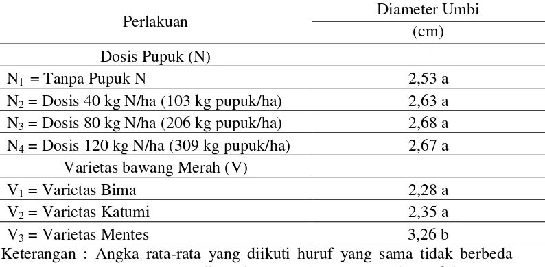 Tabel 8. Pengaruh Dosis Pupuk Nitrogen Terhadap Rata-rata Diameter Pada Beberapa Varietas Umbi Bawang Merah (cm)