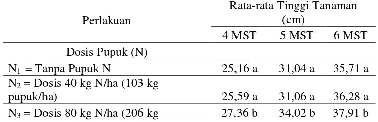 Tabel 3. Pengaruh Dosis Pupuk Nitrogen Terhadap Rata-rata Tinggi Tanaman Pada Beberapa Varietas Bawang Merah Umur 4, 5 dan 6 MST (cm)