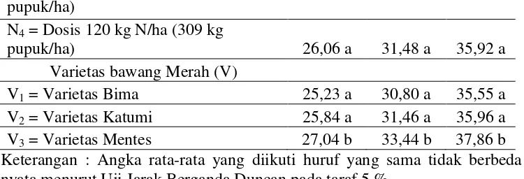 Tabel 4. Pengaruh Dosis Pupuk Nitrogen Terhadap Rata-rata Jumlah Daun Pada Beberapa Varietas Tanaman Bawang Merah per Rumpun Umur 4, dan 5 MST (helai)