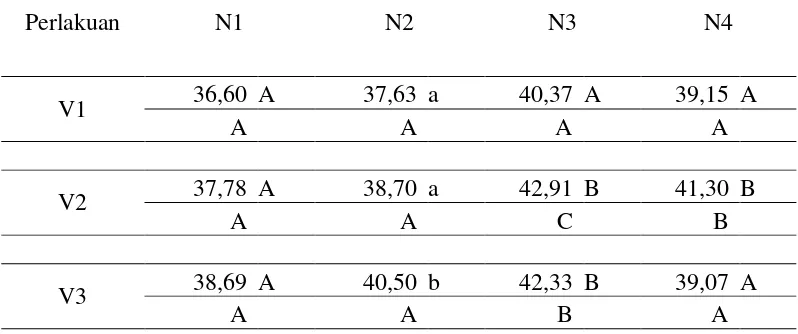 Tabel 6. Pengaruh Dosis Pupuk Nitrogen Terhadap Rata-rata Biomassa Pada Beberapa Varietas Tanaman Bawang Merah per Rumpun (g)