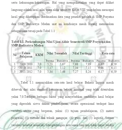 Tabel 1.1. Perkembangan Nilai Ujian Akhir Semesterdi SMP Prayatna dan  