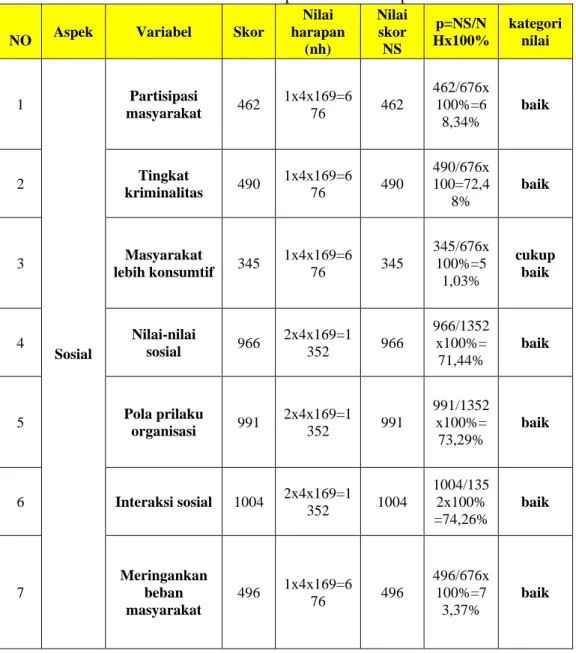 Tabel 4. Analisis Dan Interpretasi Data Dampak Sosial  NO  Aspek  Variabel  Skor 