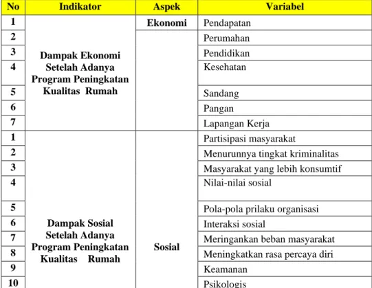 Tabel 2. Variabel Dampak Program BSPS Dari Segi Ekonomi dan Sosial 