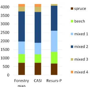 Figure 8. Distribution of forest classes in forestry map, and in  CASI and Resurs-P classification result (mixed 1 - 50 % spruce, 50 % beech; mixed 2 - 70 % spruce, 30 % beech; mixed 3 - 30% spruce, 70 % beech; mixed 4 - spruce 70%, pine 30 %)  