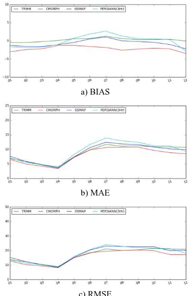 Figure 3. (a) Bias, (b) MAE and (c) RMSE of all station for each satellite precipitation dataset  