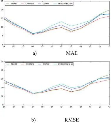 Figure 4. (a) MAE and (b) RMSE of West coast stations 