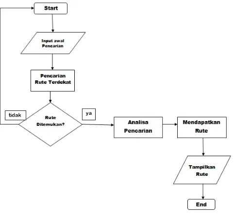 Gambar 1. Diagram Prancangan Perangkat 