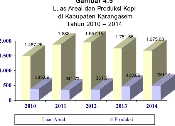 Tabel 4.5Luas Areal dan Produksi Kopi