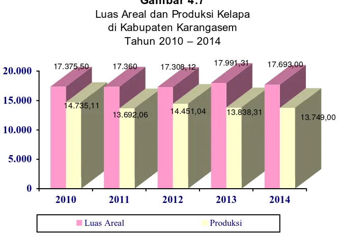 Tabel 4.7Luas Areal dan Produksi Kelapa