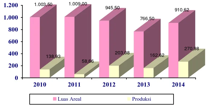 Tabel 4.8Luas Areal dan Produksi Cengkeh