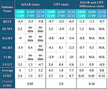 Table 2: CGPS station displacements during the 13thSeptember and 20 and 29th th October 1999 aftershocks
