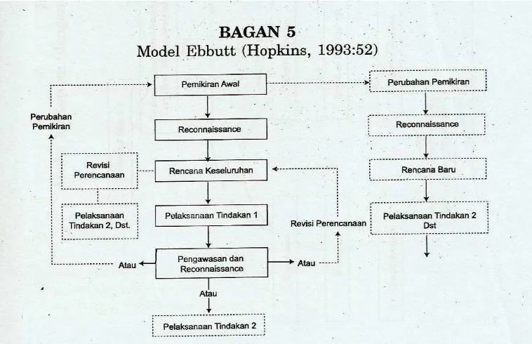 Gambar 3.1 Desain/model penelitian menurut Ebbut (Hopkins, 