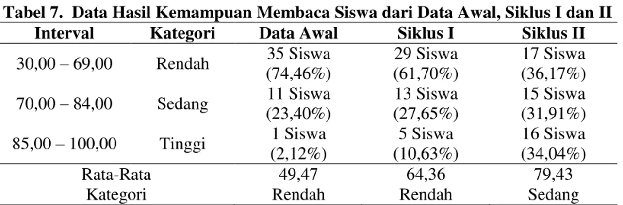 Tabel 7.  Data Hasil Kemampuan Membaca Siswa dari Data Awal, Siklus I dan II 