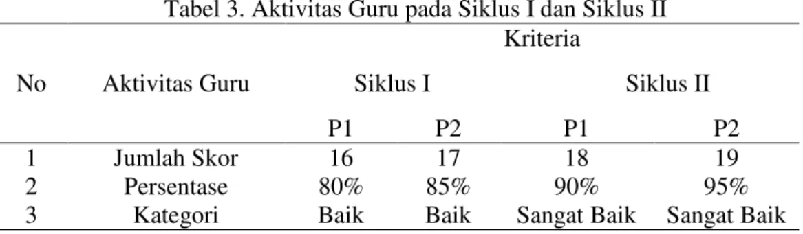 Tabel 3. Aktivitas Guru pada Siklus I dan Siklus II 