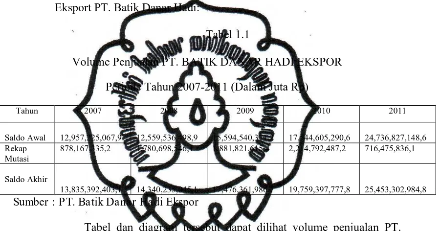 Tabel 1.1 Volume Penjualan PT. BATIK DANAR HADI EKSPOR 