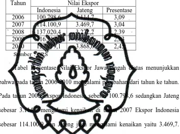 Tabel 1.2 Persentase Nilai Ekspor Jawa Tengah Terhadap 