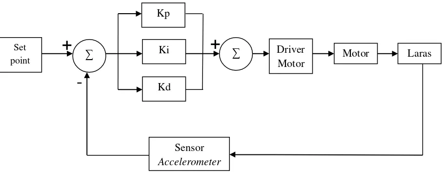 Gambar 2. Blok Diagram sistem pada pergerakan Azimuth 