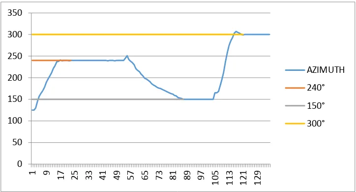 Gambar 8. Grafik respon sistem untuk setpoint yang berubah 