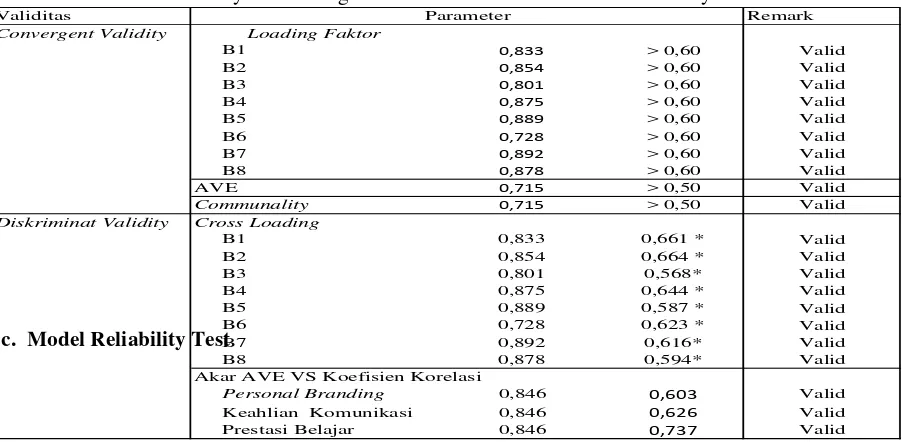 Table 4.9 Summary of Learning Achievement Construct Variable Validity Test 