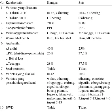 Tabel 2.Karakteristik Budidaya  Padi  