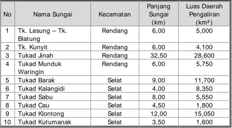 Tabel2.1. Daftar Nama-nama Sungai di Kabupaten Karangasem.