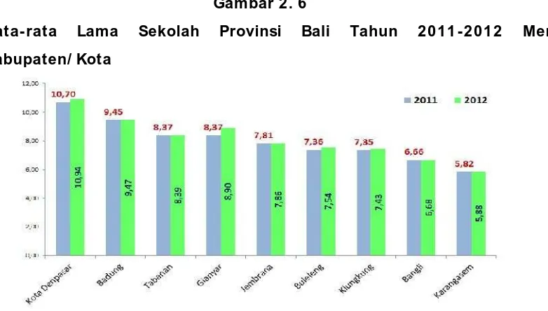 Gambar 2. 7I ndeks Melek Huruf Provinsi Bali Tahun 2012 Menurut Kabupaten/ Kota