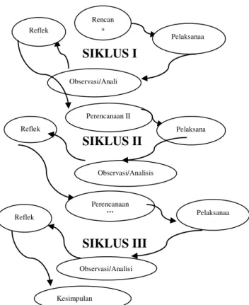 Gambar 1. Spiral Tindakan Kelas Model Hopkins  (Sanjaya, 2011:54) 