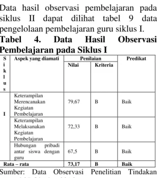 Tabel  5. Data Hasil Observasi Aktivitas  Siswa pada Siklus II 