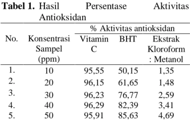 Tabel 1.  Hasil  Persentase  Aktivitas  Antioksidan  No.  Konsentrasi  Sampel  (ppm)  % Aktivitas antioksidan Vitamin C BHT  Ekstrak  Kloroform  : Metanol  1