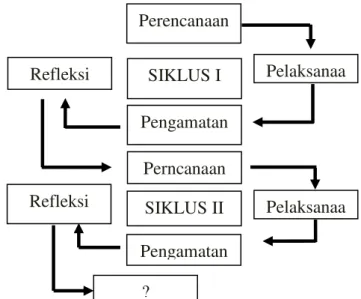 Gambar Siklus PTK(Sumber Arikunto : 2008) 