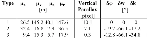 Table 1. Statistics of location accuracy and compensation values using two methods 