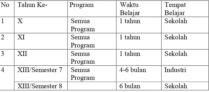 Tabel 5. Program Pembelajaran Berbasis Kompetensi