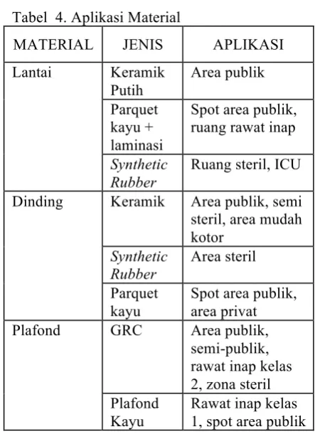 Tabel  4. Aplikasi Material  