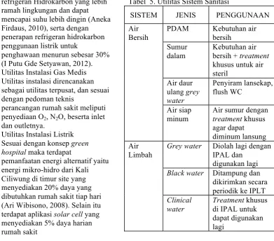 Tabel  5. Utilitas Sistem Sanitasi  