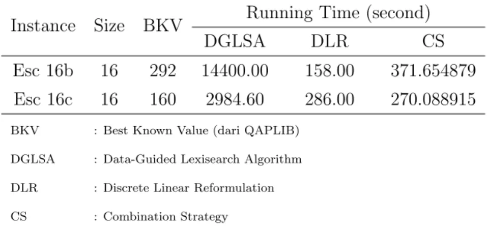 Tabel 5.5 Perbandingan Running Time DGLSA, DLR dan CS Instance Size BKV Running Time (second)