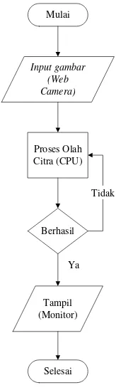 Gambar 3. Flowchart Alat Keseluruhan 